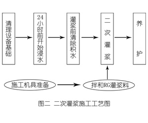奉新灌浆料施工工艺—文字完整版